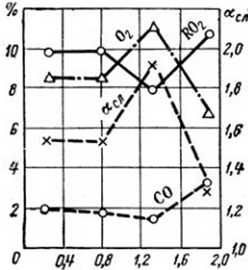 Фракционный состав топлива по длине решетки РПК Фракционный состав топлива